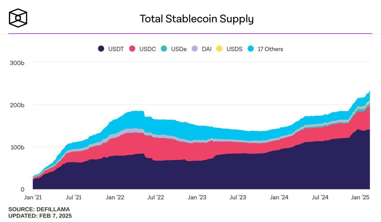 Stablecoin-Angebot erreicht 203 Milliarden US-Dollar – 1 % der globalen Geldmenge M2