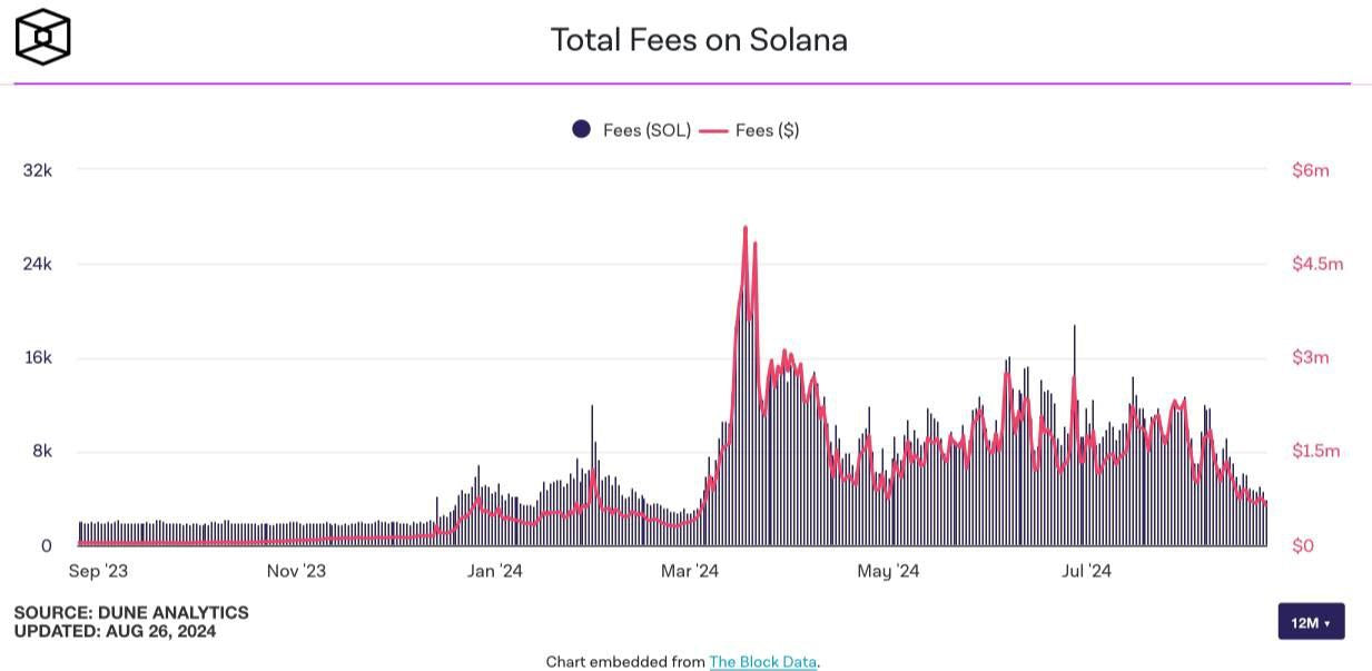 Solana senkt tägliche Transaktionsgebühren um 65 %