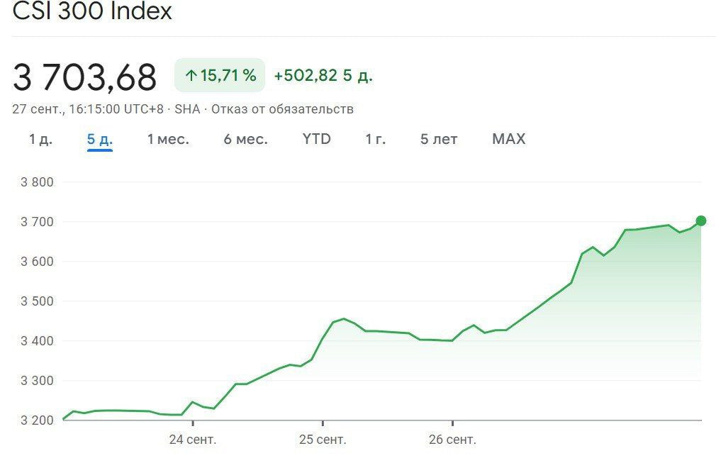 Shanghai CSI 300: Aktienindex steigt um 15,7 % in nur fünf Tagen – Beste Performance seit 2008
